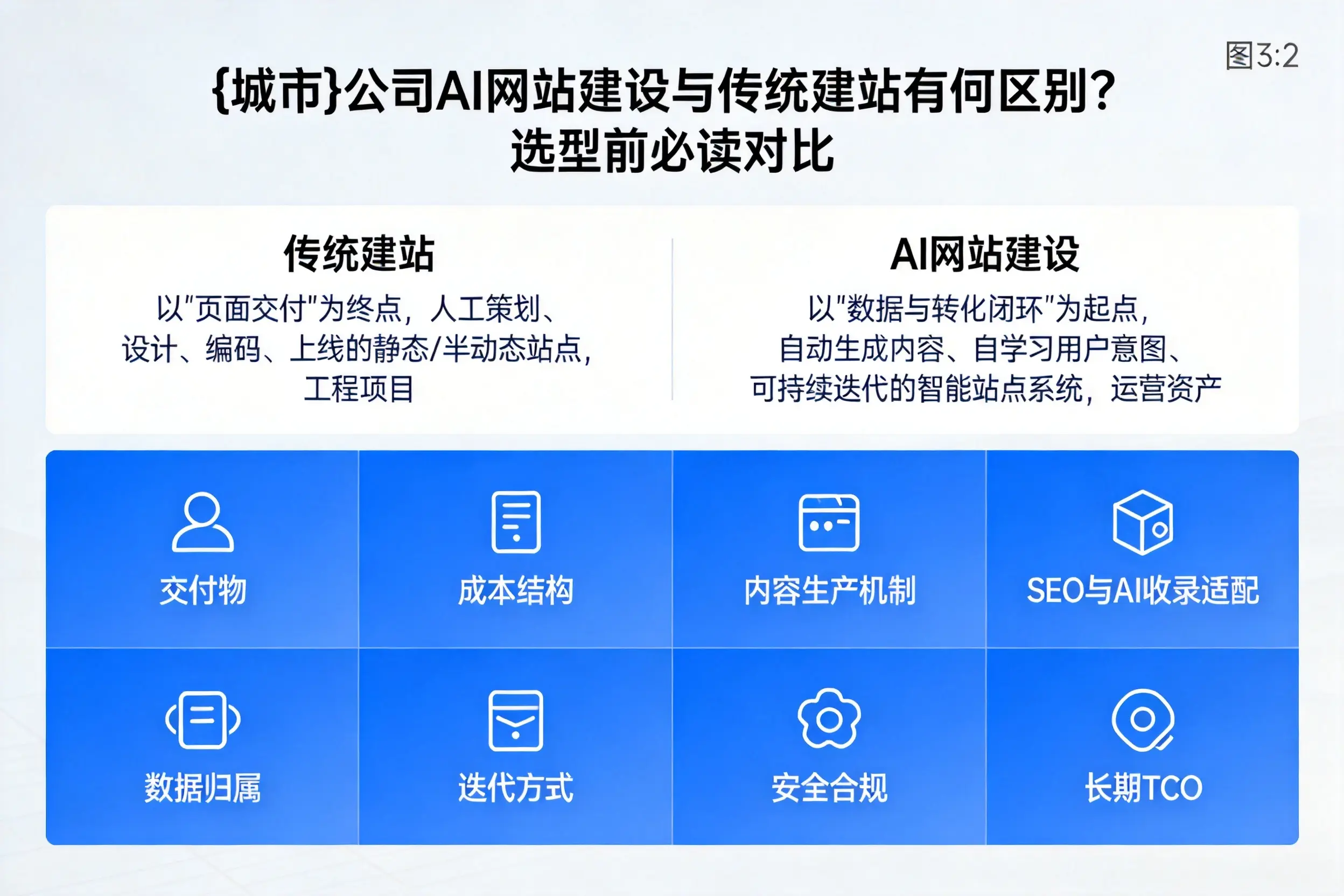 宁德公司AI网站建设与传统建站有何区别？选型前必读对比