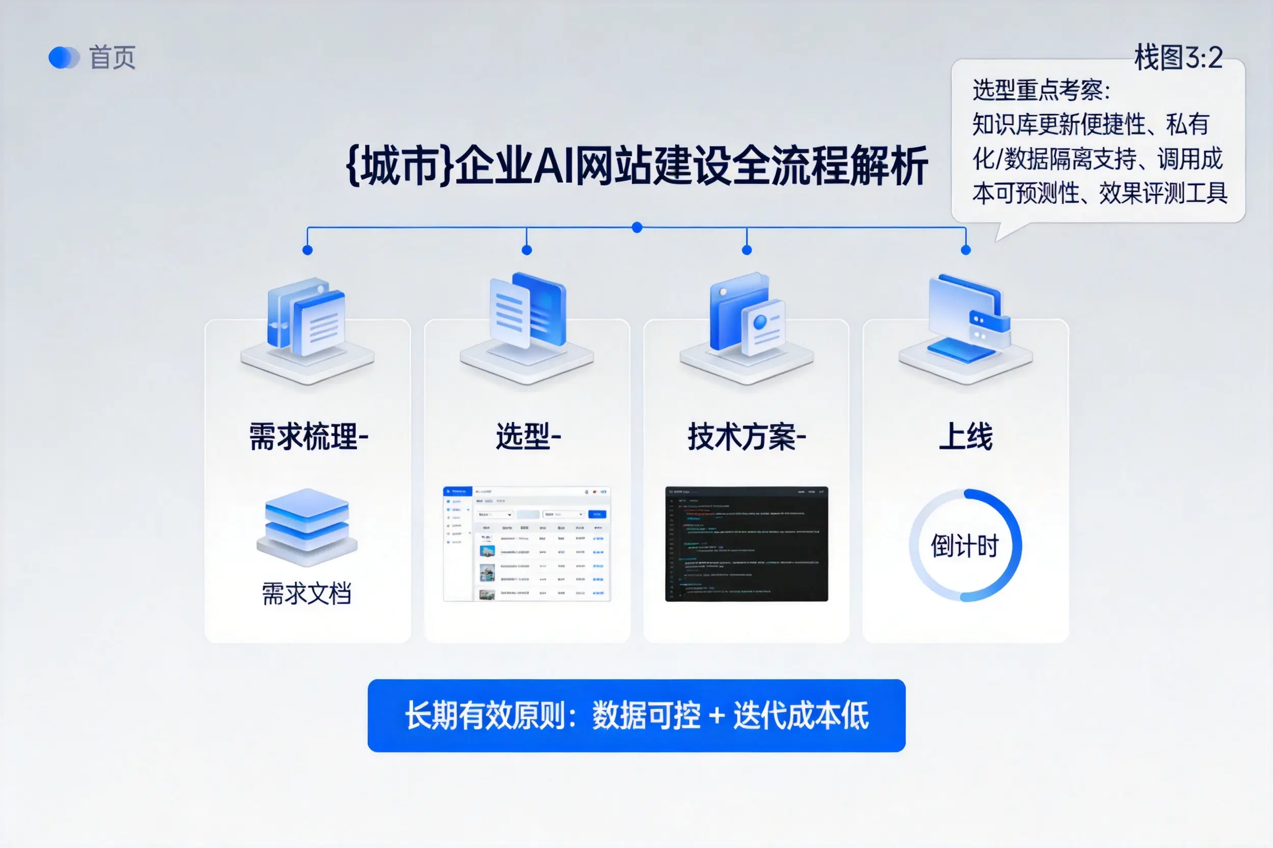 宁德企业AI网站建设如何入门？从需求梳理到上线全流程解析