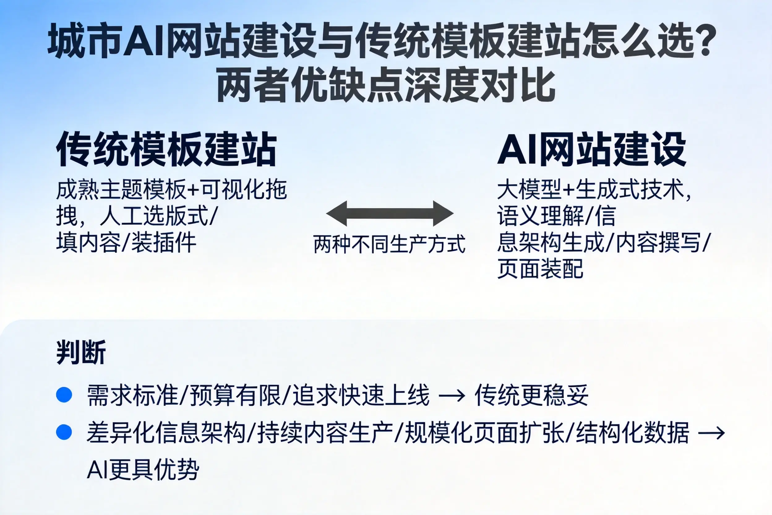 宁德AI网站建设与传统模板建站怎么选?两者优缺点深度对比