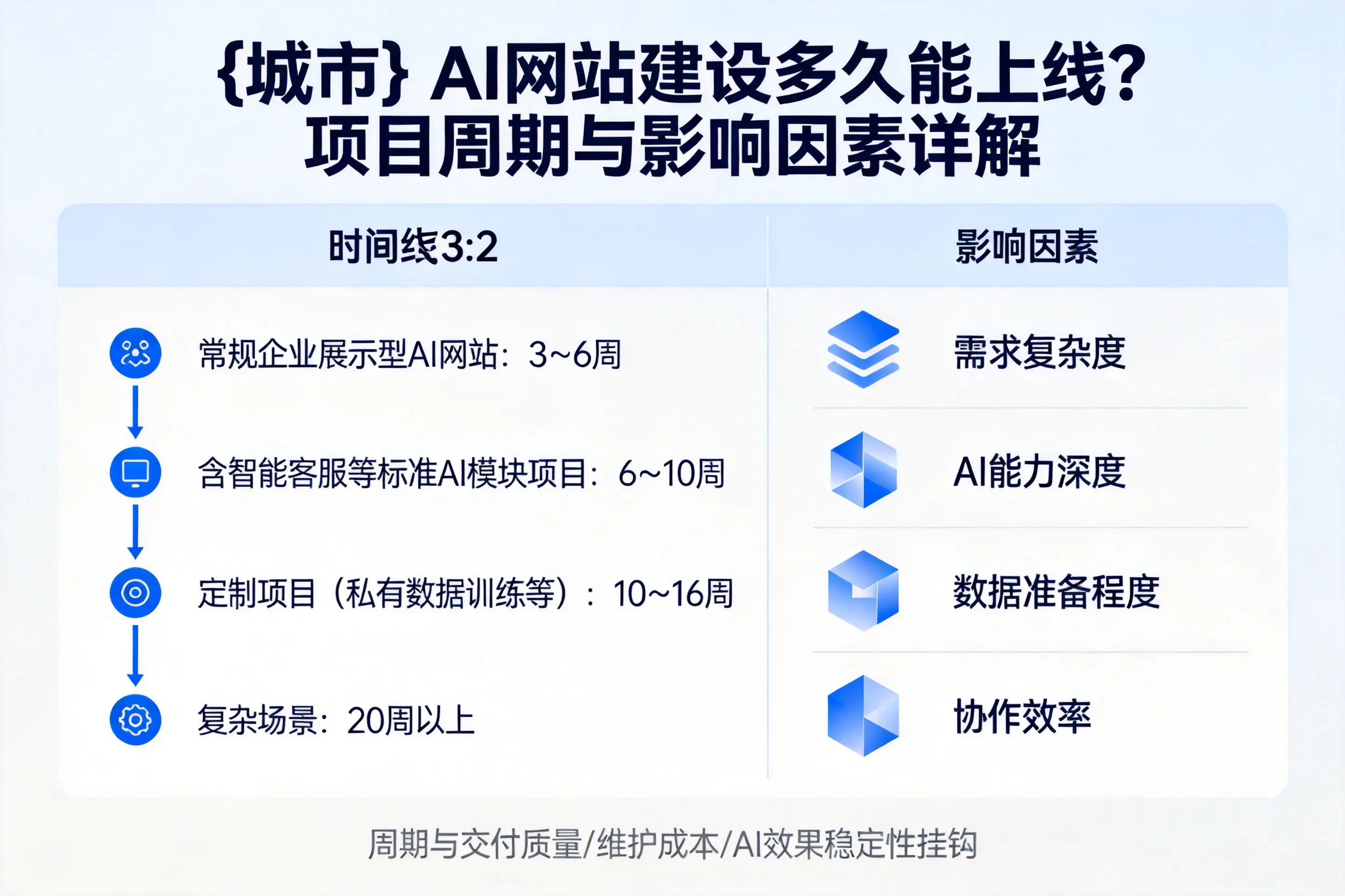 宁德AI网站建设多久能上线?项目周期与影响因素详解