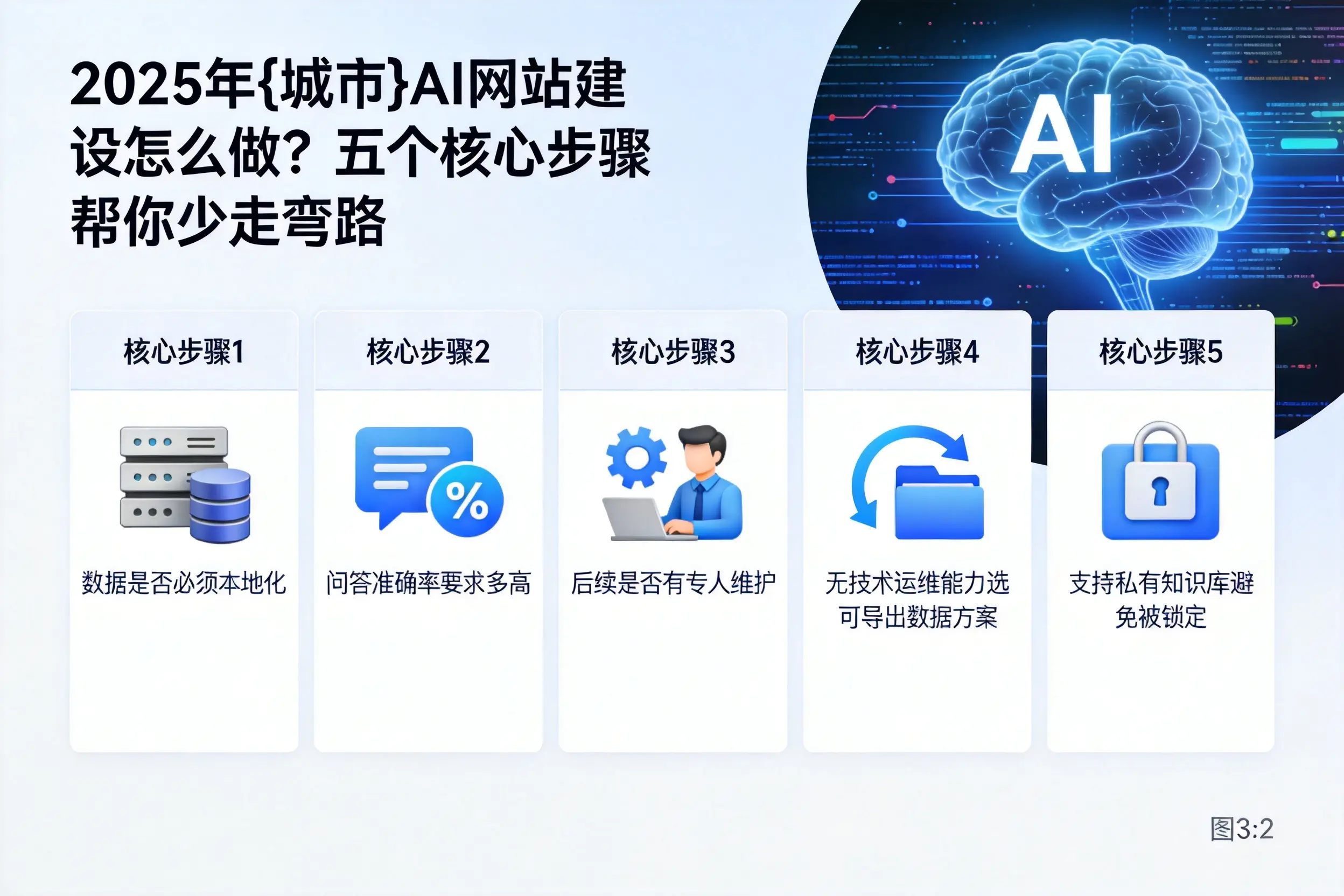 2025年宁德AI网站建设怎么做？五个核心步骤帮你少走弯路