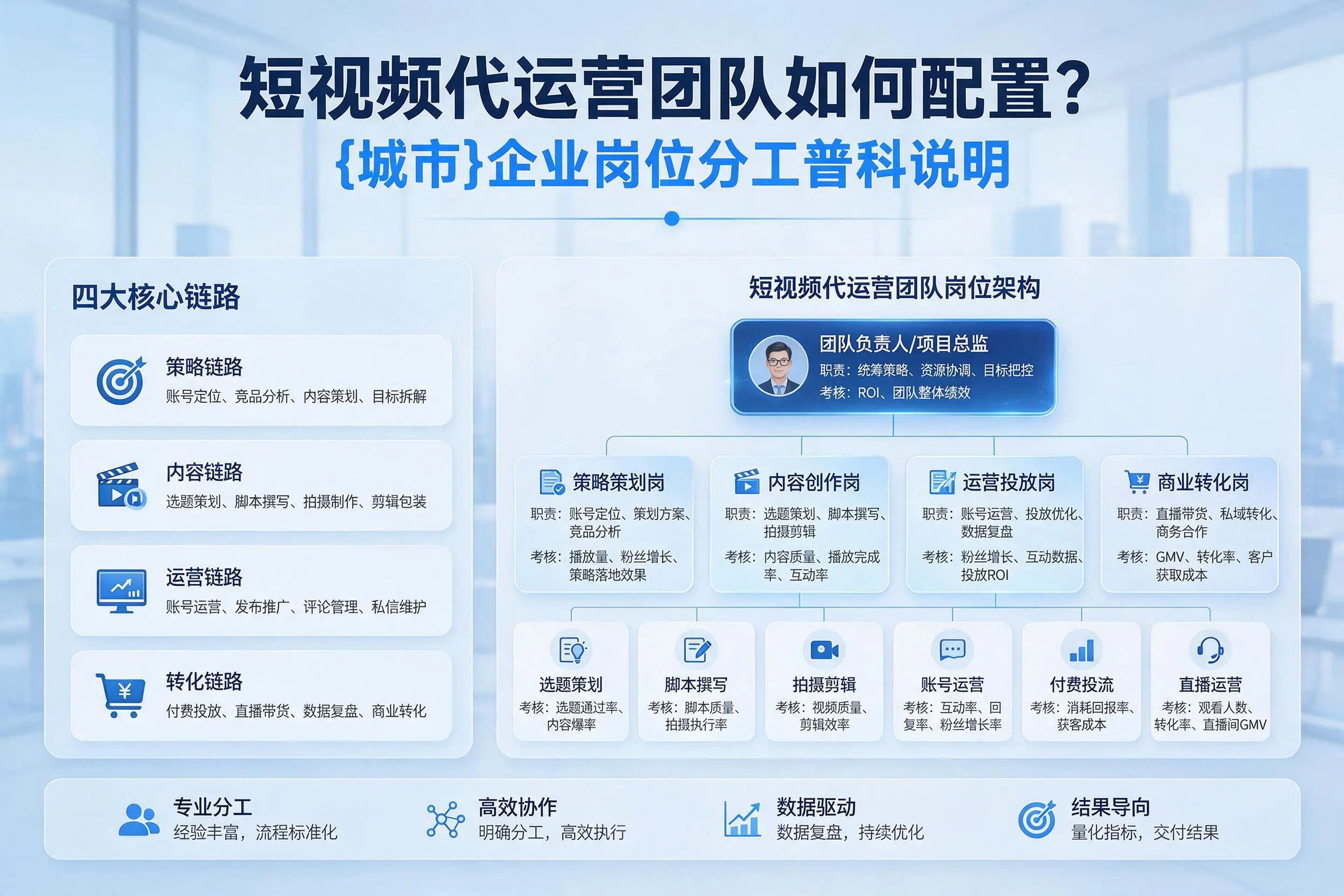 短视频代运营团队如何配置？宁德企业岗位分工科普说明