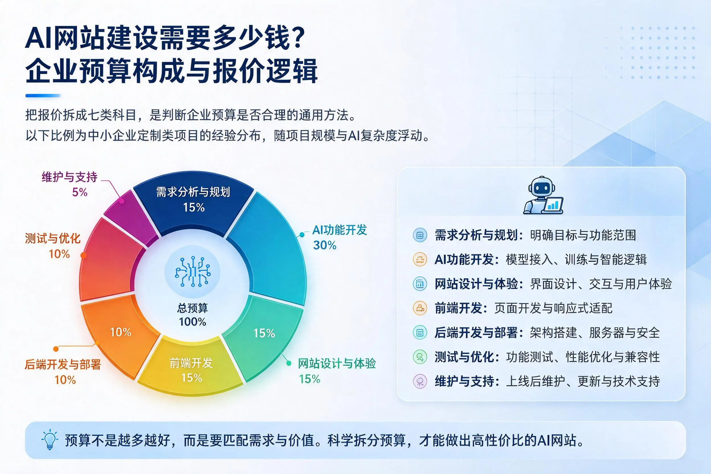 AI网站建设需要多少钱？宁德企业预算构成与报价逻辑