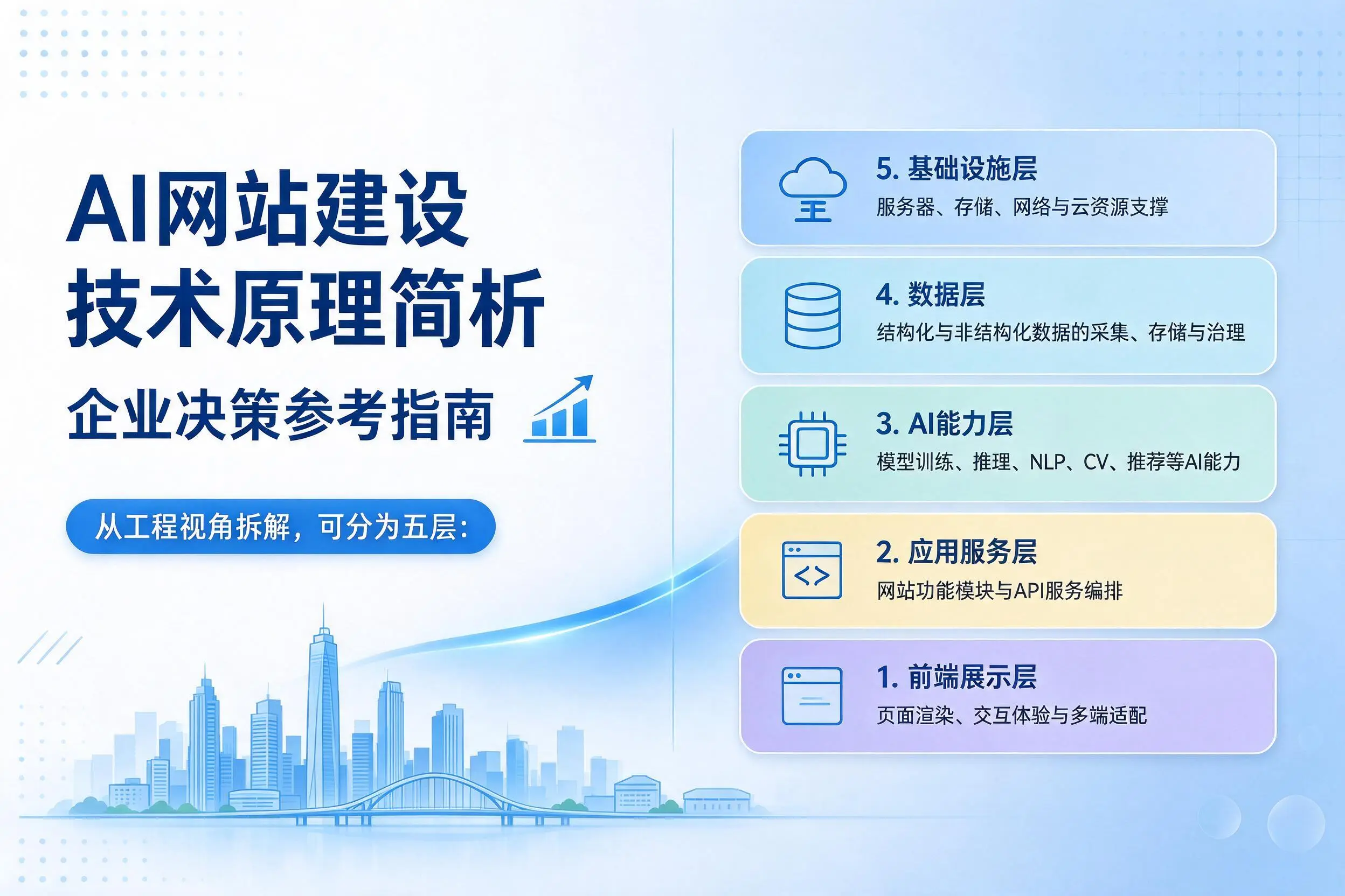 AI网站建设技术原理简析，宁德企业决策参考指南