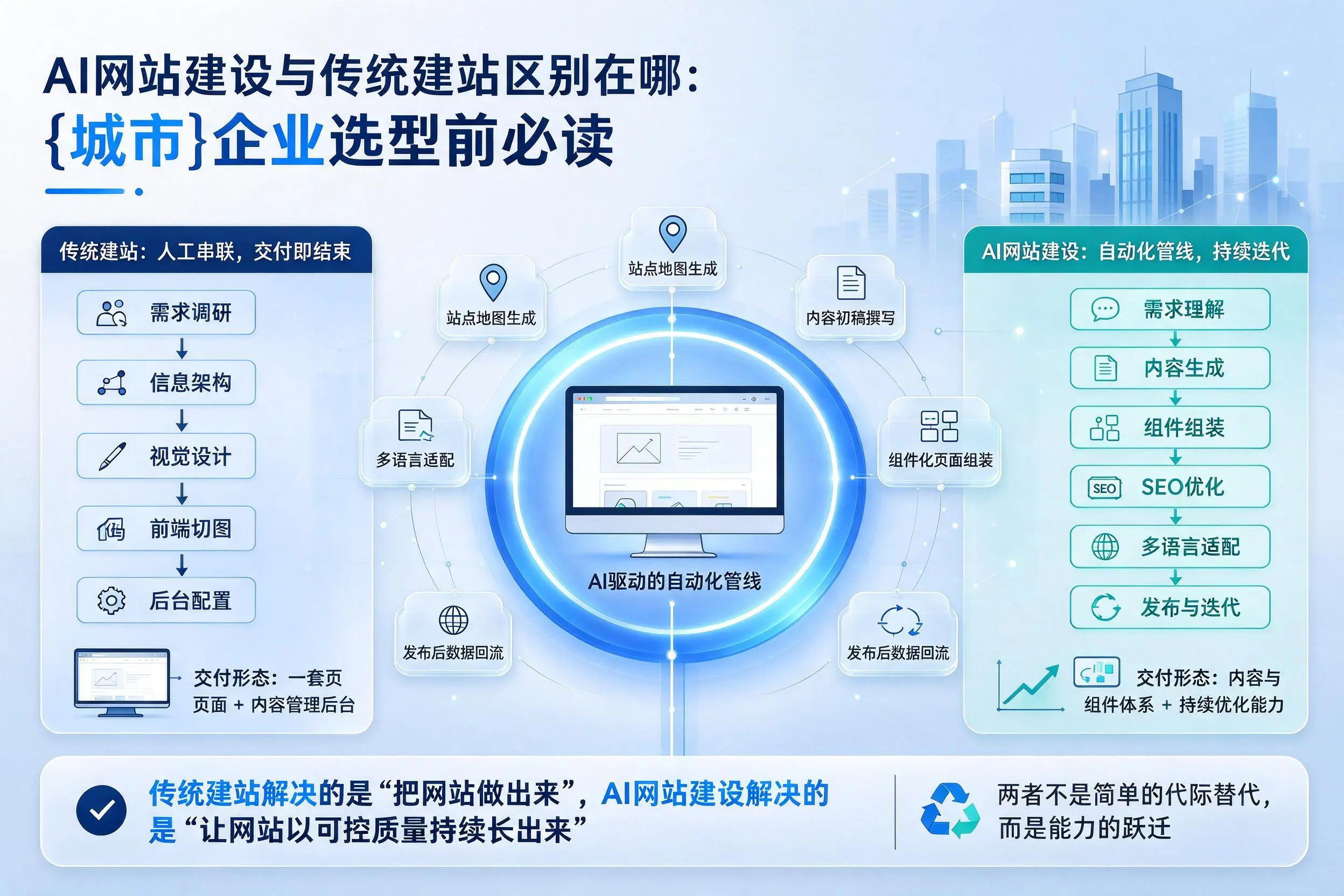 AI网站建设与传统建站区别在哪:宁德企业选型前必读