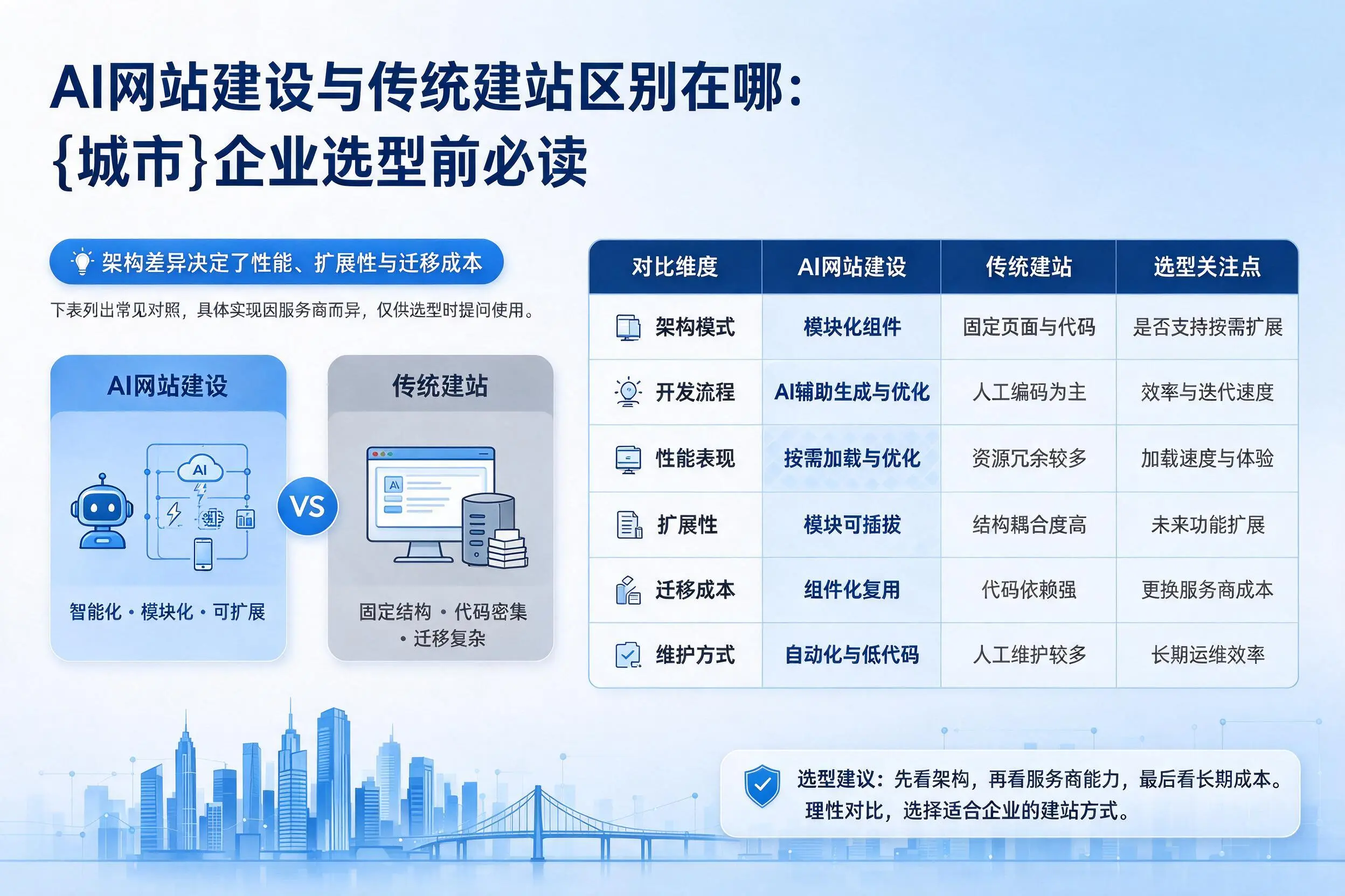 AI网站建设与传统建站区别在哪:宁德企业选型前必读