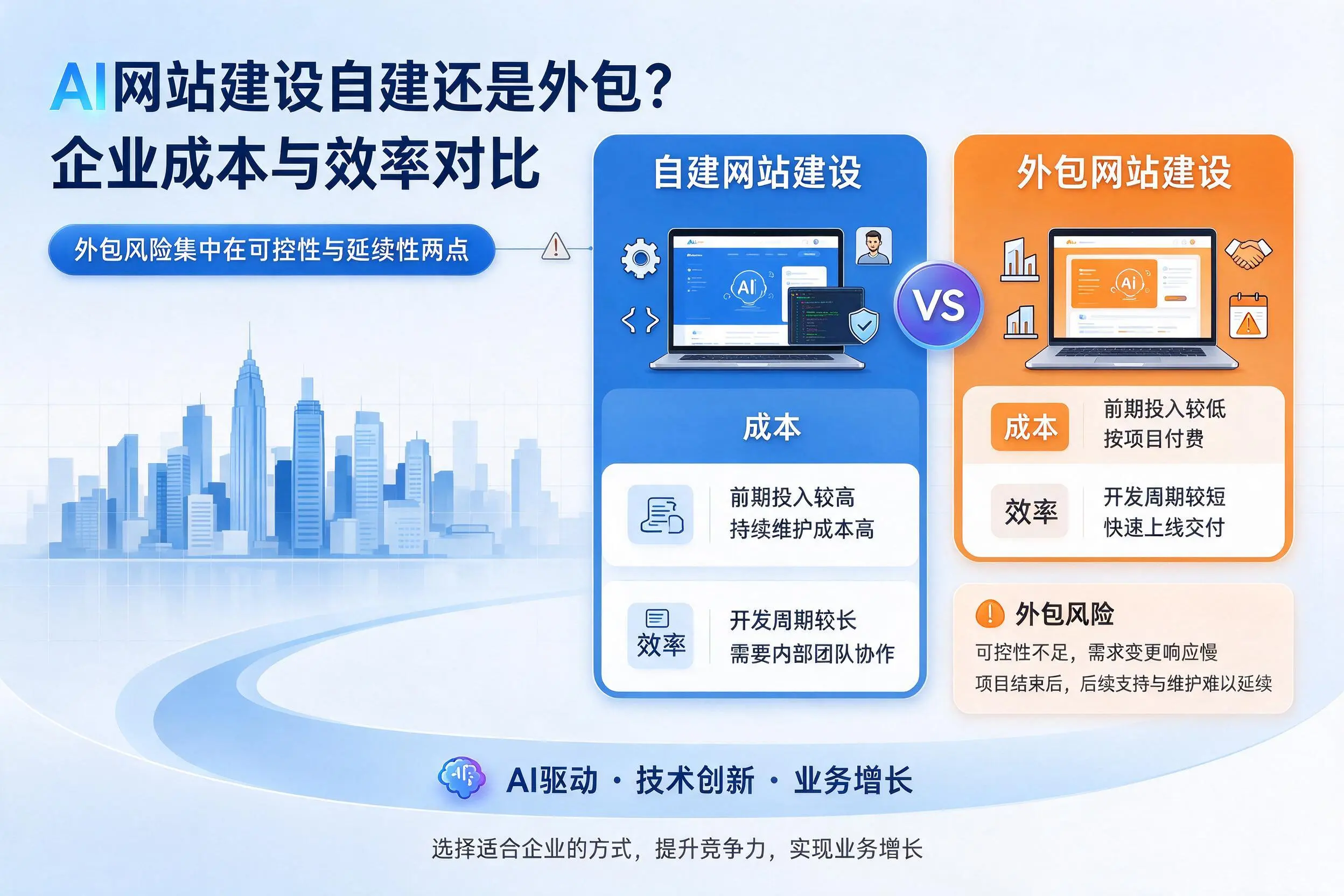 AI网站建设自建还是外包?宁德企业成本与效率对比