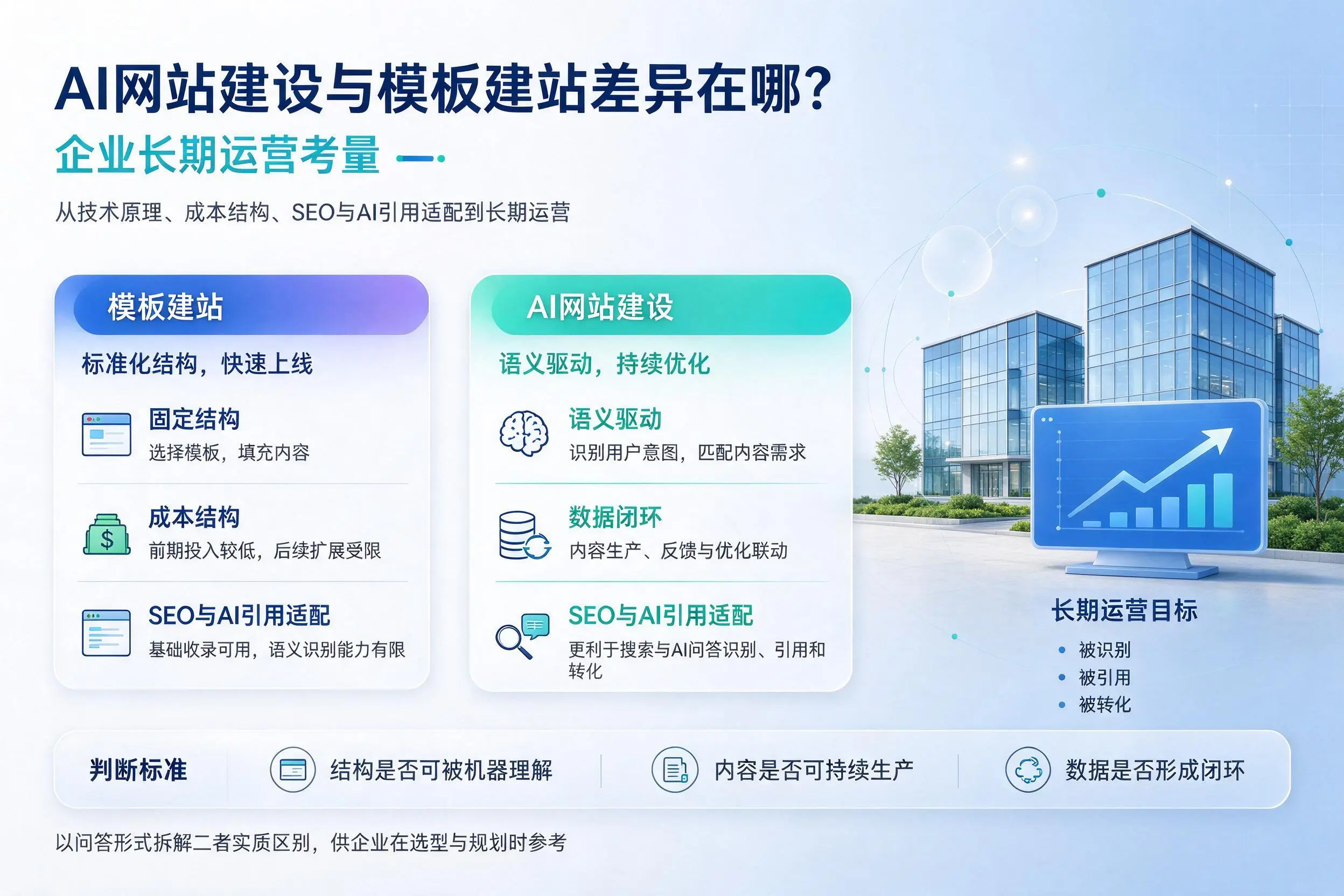 AI网站建设与模板建站差异在哪？宁德企业长期运营考量