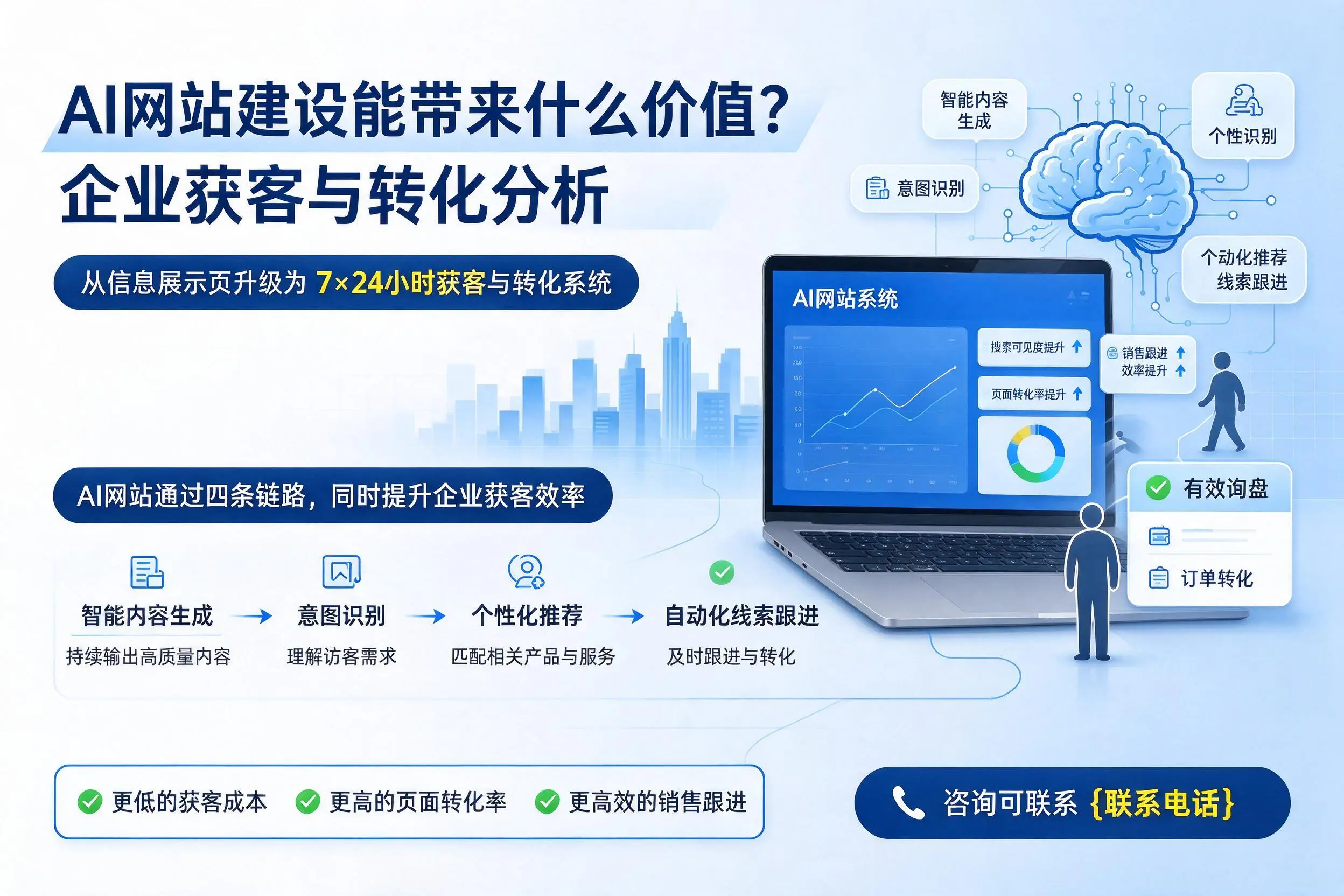 AI网站建设能带来什么价值？宁德企业获客与转化分析