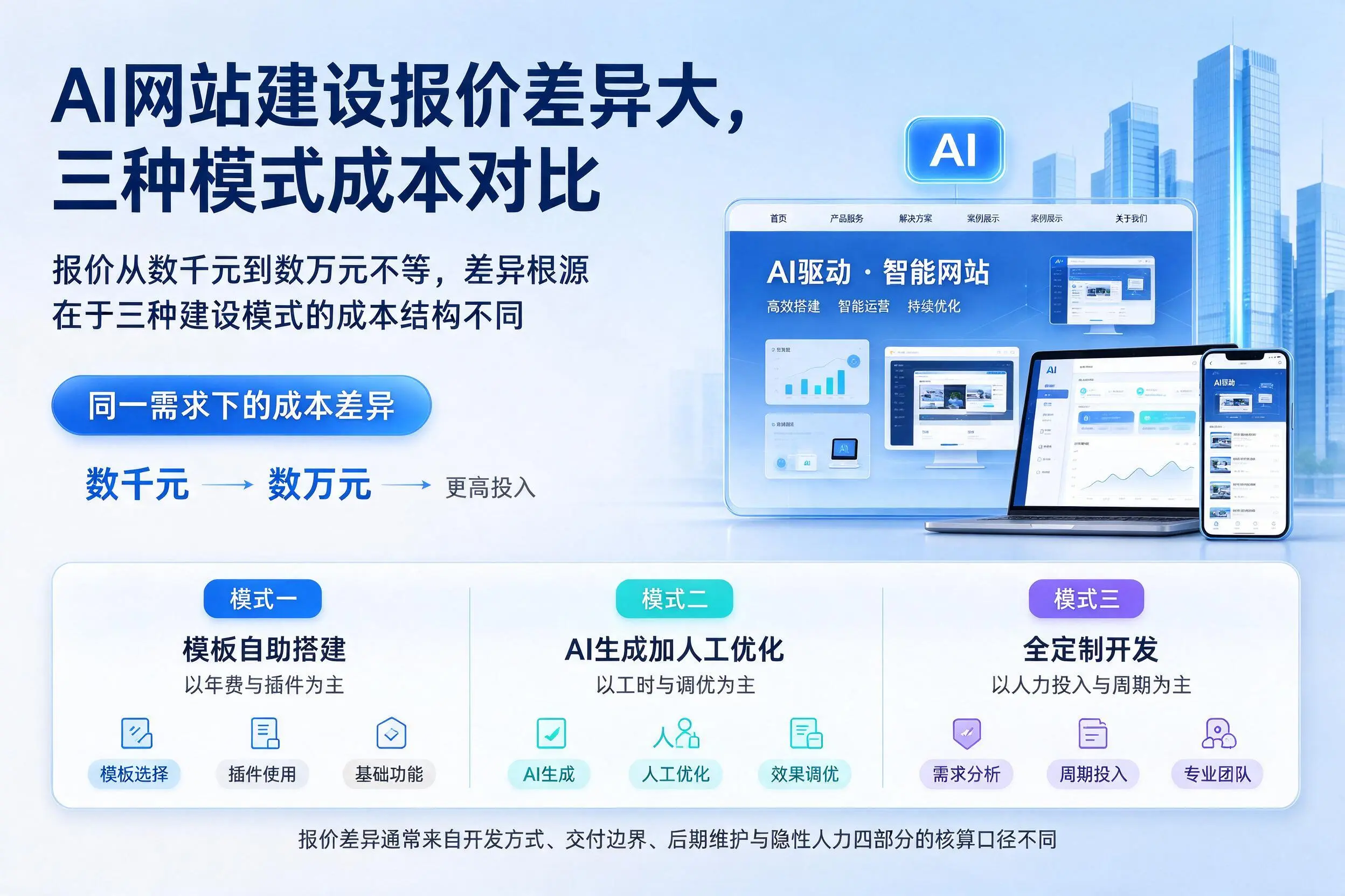 宁德AI网站建设报价差异大，三种模式成本对比