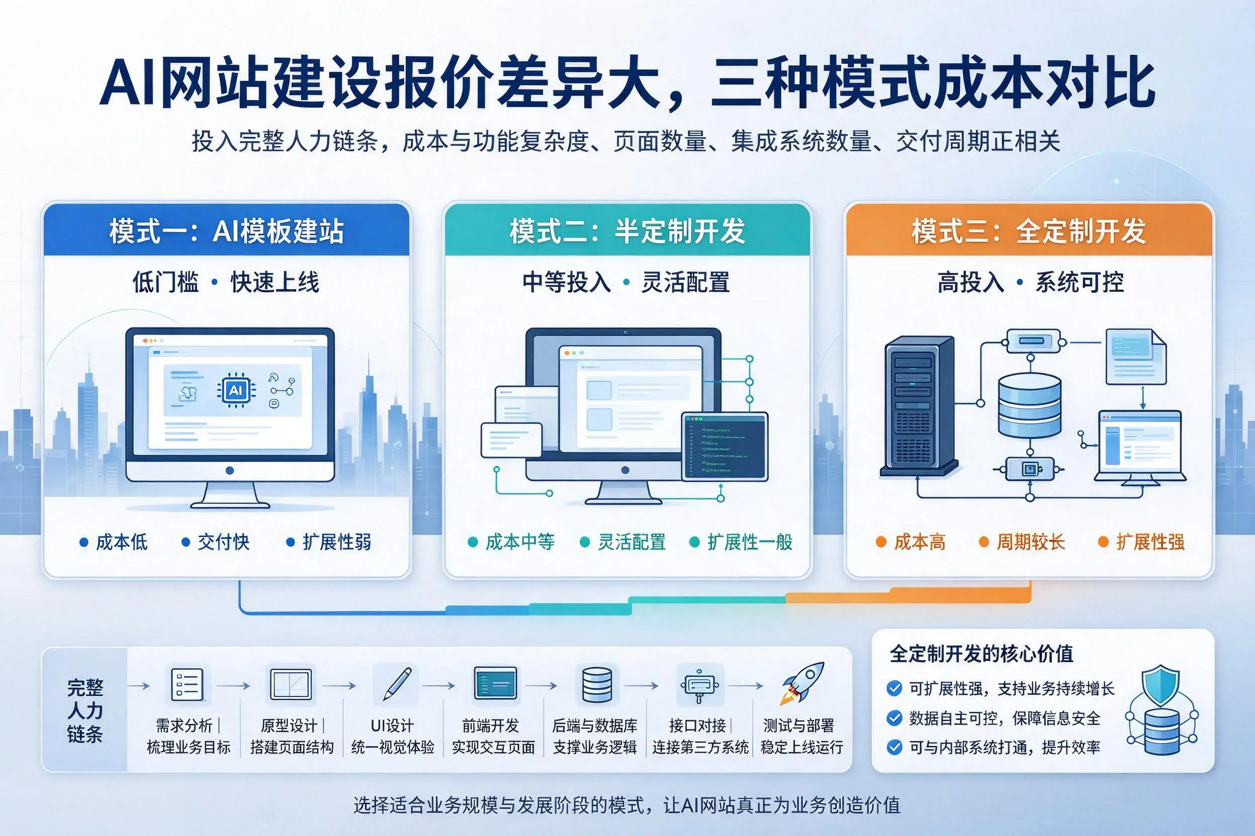 宁德AI网站建设报价差异大，三种模式成本对比