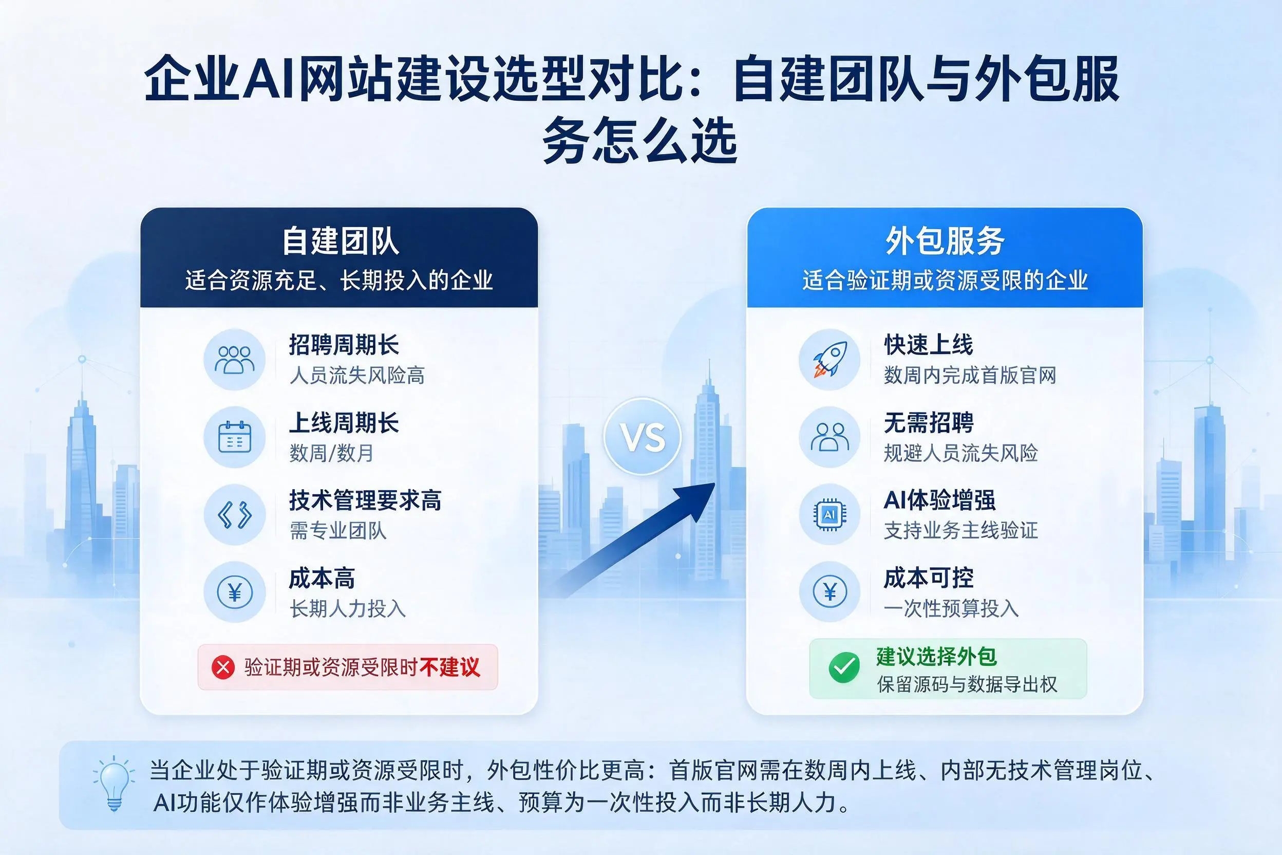 宁德企业AI网站建设选型对比:自建团队与外包服务怎么选